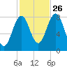Southport tide chart for Saturday, October 26, 2024