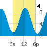 Southport tide chart for Friday, October 4, 2024