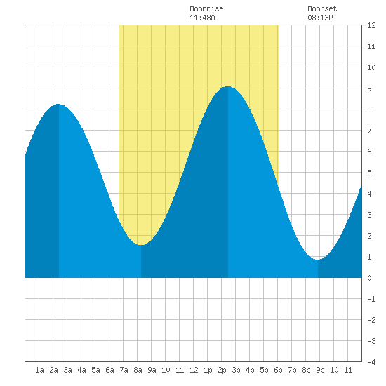 Southport tide chart for Monday, October 7, 2024