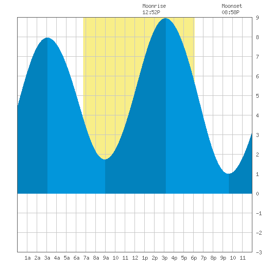 Southport tide chart for Tuesday, October 8, 2024