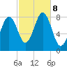 Southport tide chart for Tuesday, October 8, 2024