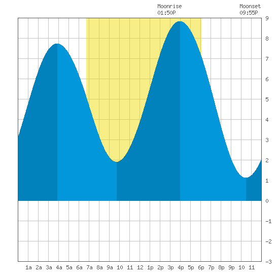 Southport tide chart for Wednesday, October 9, 2024