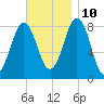 Southport tide chart for Sunday, November 10, 2024