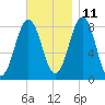 Southport tide chart for Monday, November 11, 2024