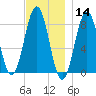 Southport tide chart for Thursday, November 14, 2024