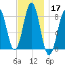 Southport tide chart for Sunday, November 17, 2024