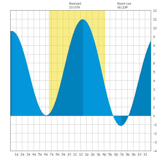 Southport tide chart for Monday, November 18, 2024