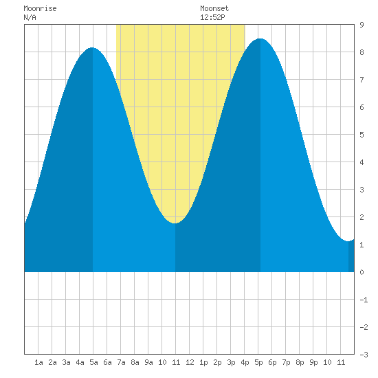 Southport tide chart for Saturday, November 23, 2024