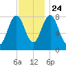 Southport tide chart for Sunday, November 24, 2024