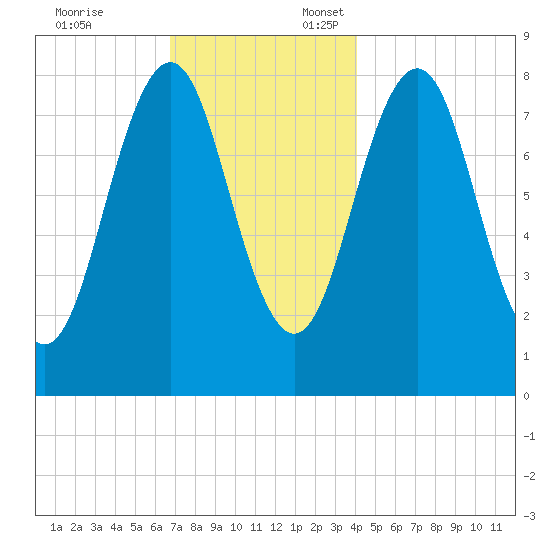 Southport tide chart for Monday, November 25, 2024