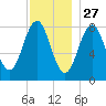 Southport tide chart for Wednesday, November 27, 2024
