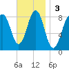 Southport tide chart for Sunday, November 3, 2024
