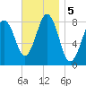 Southport tide chart for Tuesday, November 5, 2024