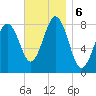Southport tide chart for Wednesday, November 6, 2024