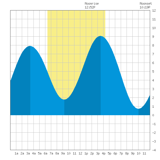 Southport tide chart for Friday, November 8, 2024