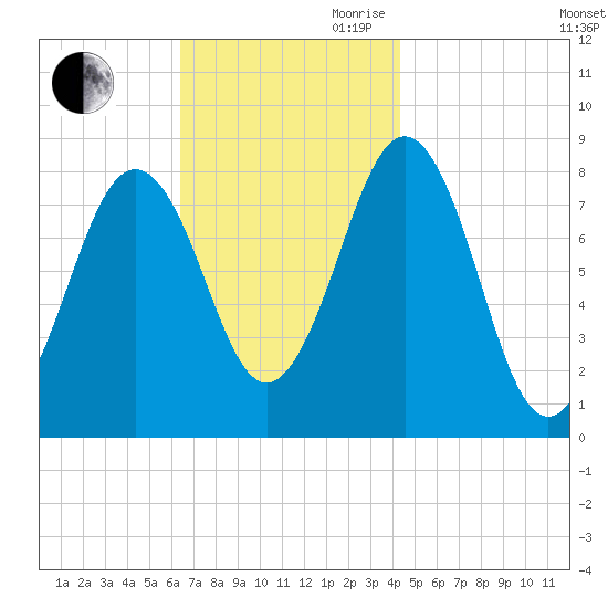 Southport tide chart for Saturday, November 9, 2024