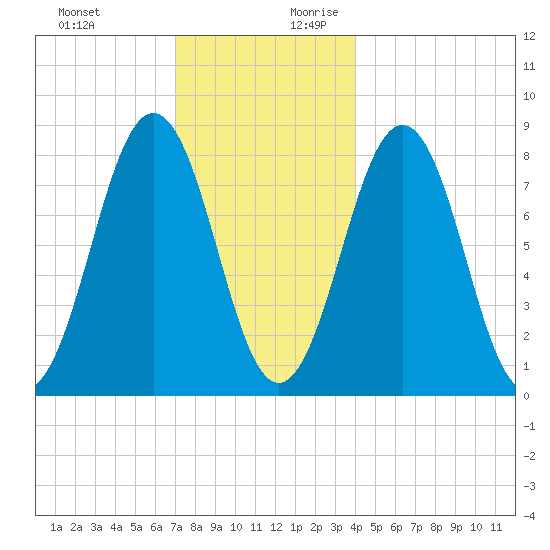Southport tide chart for Tuesday, December 10, 2024