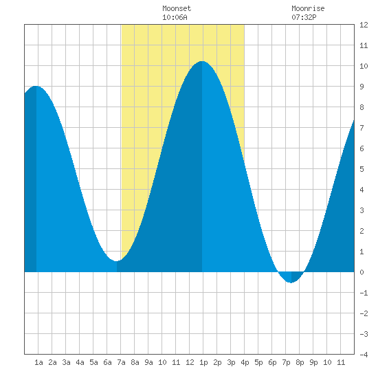 Southport tide chart for Wednesday, December 18, 2024