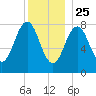 Southport tide chart for Wednesday, December 25, 2024