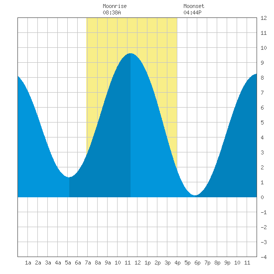 Southport tide chart for Monday, December 2, 2024