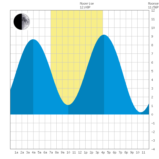 Southport tide chart for Sunday, December 8, 2024