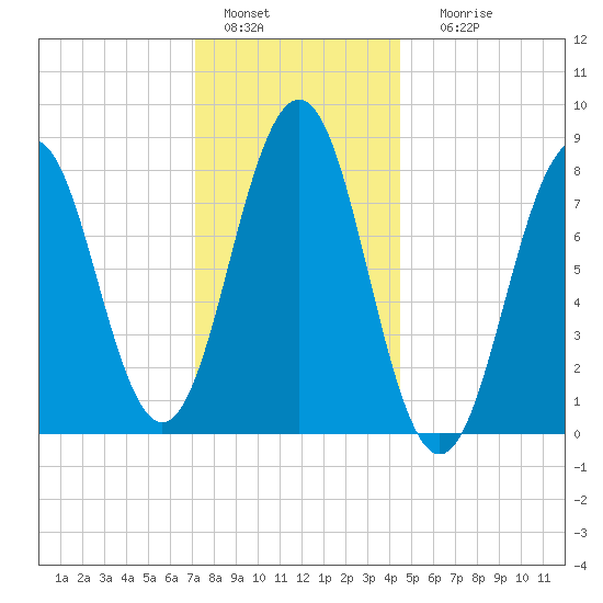 Southport tide chart for Wednesday, January 15, 2025