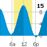 Southport tide chart for Wednesday, January 15, 2025