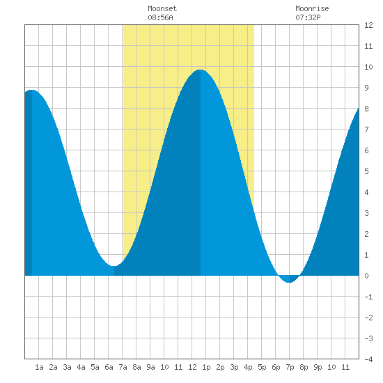 Southport tide chart for Thursday, January 16, 2025