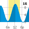 Southport tide chart for Thursday, January 16, 2025