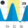 Southport tide chart for Wednesday, January 29, 2025
