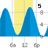 Southport tide chart for Sunday, January 5, 2025