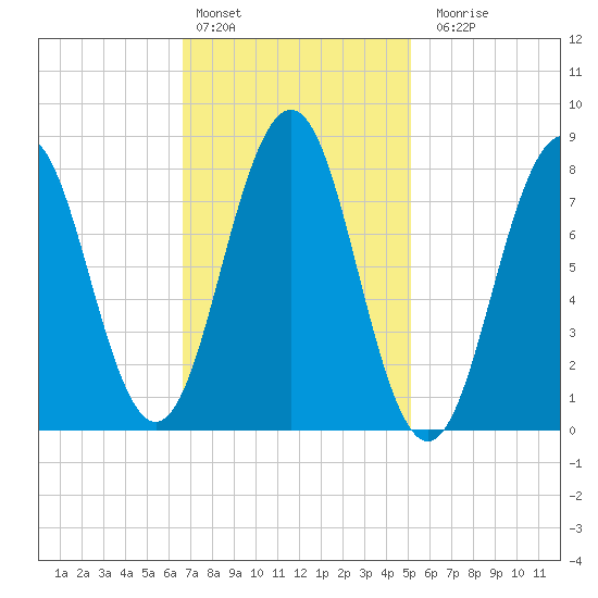 Southport tide chart for Thursday, February 13, 2025