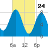 Southport tide chart for Monday, February 24, 2025