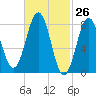 Southport tide chart for Wednesday, February 26, 2025