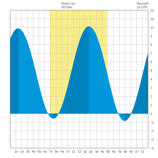 Southport tide chart for Sunday, February 2, 2025