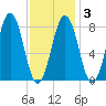 Southport tide chart for Monday, February 3, 2025
