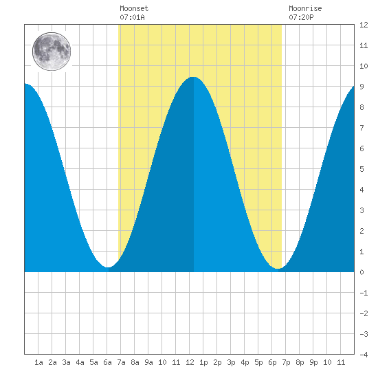 Southport tide chart for Friday, March 14, 2025