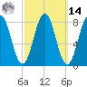 Southport tide chart for Friday, March 14, 2025