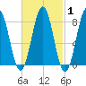 Southport tide chart for Saturday, March 1, 2025