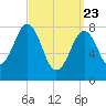 Southport tide chart for Sunday, March 23, 2025
