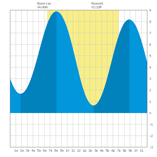Southport tide chart for Tuesday, March 25, 2025