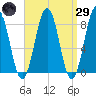 Southport tide chart for Saturday, March 29, 2025