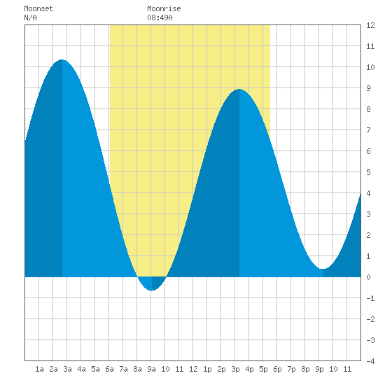 Southport tide chart for Wednesday, March 5, 2025