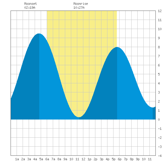 Southport tide chart for Friday, March 7, 2025