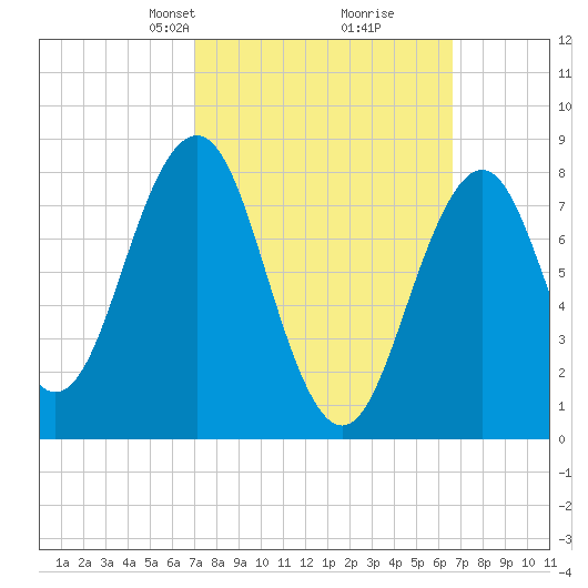Southport tide chart for Sunday, March 9, 2025