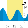 Southport tide chart for Thursday, April 17, 2025