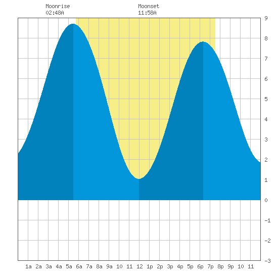 Southport tide chart for Monday, April 21, 2025