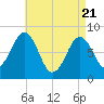 Southport tide chart for Monday, April 21, 2025