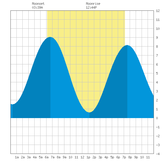 Southport tide chart for Sunday, April 6, 2025