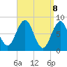 Southport tide chart for Tuesday, April 8, 2025